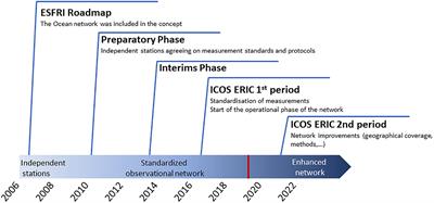 Constraining the Oceanic Uptake and Fluxes of Greenhouse Gases by Building an Ocean Network of Certified Stations: The Ocean Component of the Integrated Carbon Observation System, ICOS-Oceans